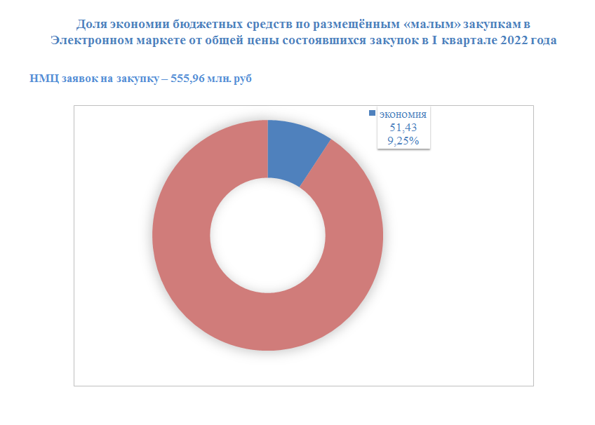 1 квартал 2022 года